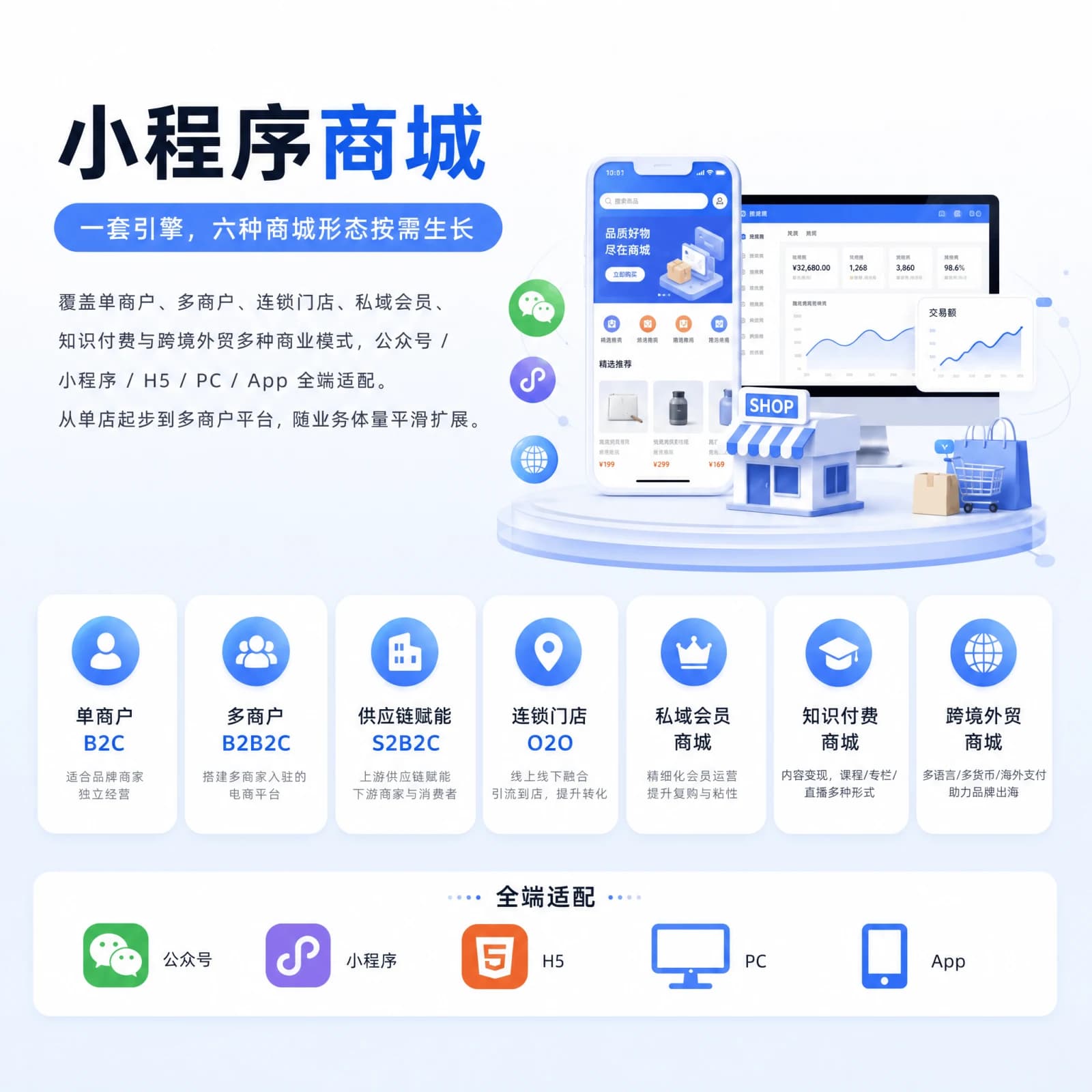 小程序商城 — 六种商城形态与公众号 / 小程序 / H5 / PC / App 全端适配